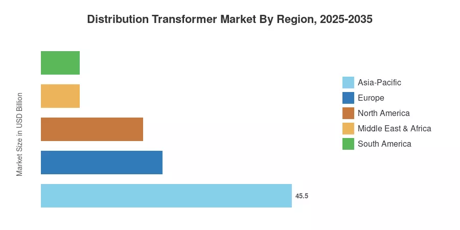 Distribution Transformer Market By Region, 2025-2035
