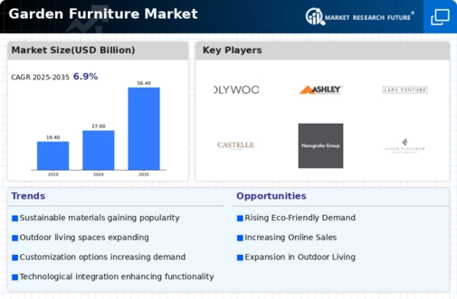 Garden Furniture Market Research Report - Global Forecast till 2034 Infographic