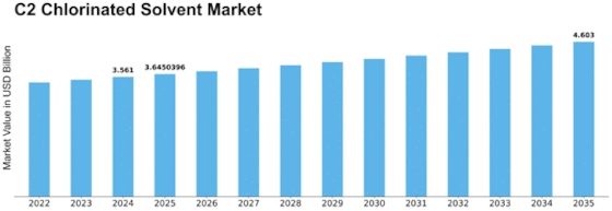 C2 Chlorinated Solvent Market Size