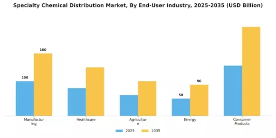 Specialty Chemical Distribution Market  Segment Image 2