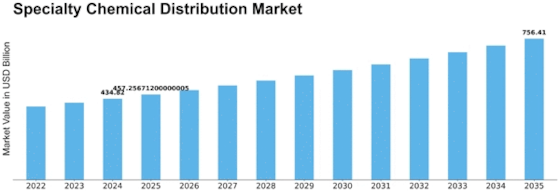 Specialty Chemical Distribution Market  Size