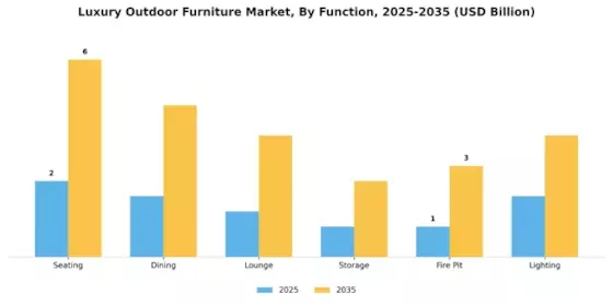 Luxury Outdoor Furniture Market Segment Image 2