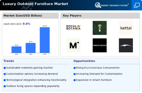 Luxury Outdoor Furniture Market Infographic