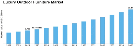 Luxury Outdoor Furniture Market Size