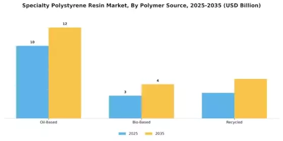 Specialty Polystyrene Resin Market Segment Image 0