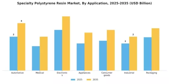 Specialty Polystyrene Resin Market Segment Image 1