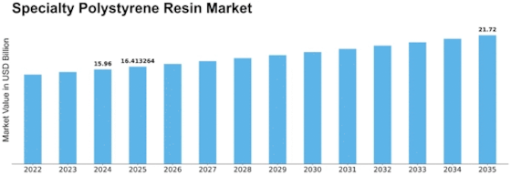 Specialty Polystyrene Resin Market Size