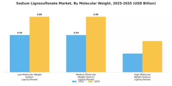 Sodium Lignosulfonate Market Segment Image 4