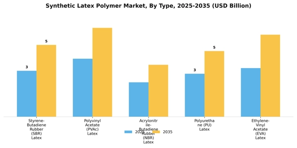 Synthetic Latex Polymer Market  Segment Image 3