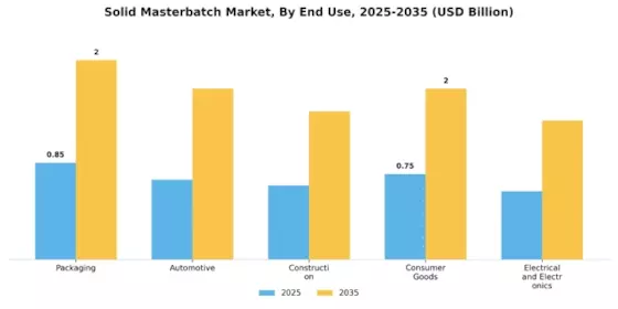 Solid Masterbatch Market Segment Image 1