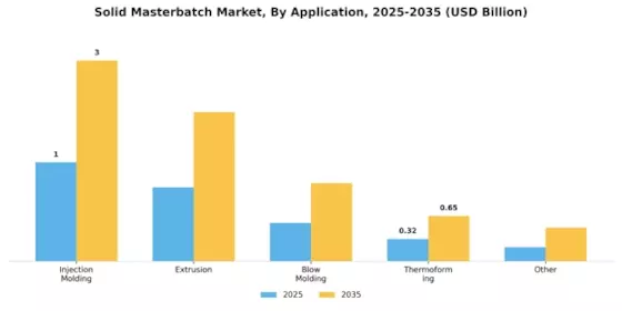 Solid Masterbatch Market Segment Image 2