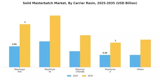Solid Masterbatch Market Segment Image 3