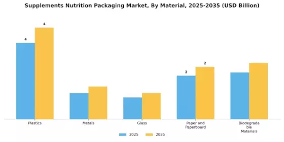 Supplements Nutrition Packaging Market Segment Image 0
