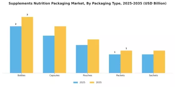 Supplements Nutrition Packaging Market Segment Image 1