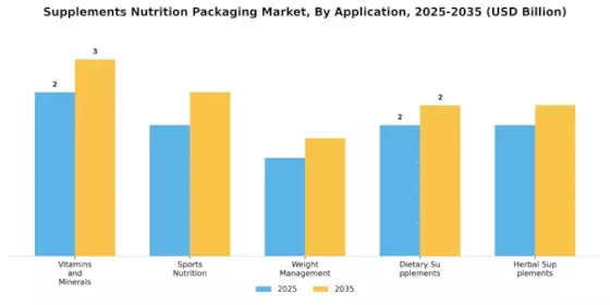 Supplements Nutrition Packaging Market Segment Image 2