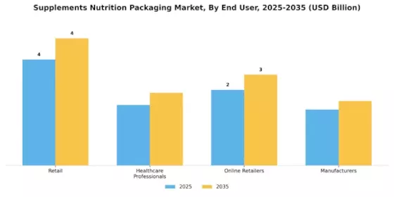 Supplements Nutrition Packaging Market Segment Image 3