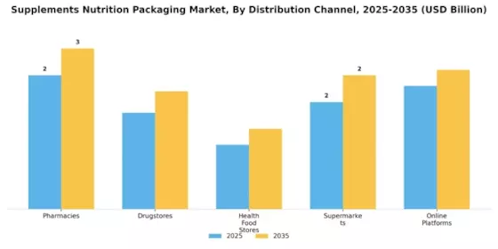 Supplements Nutrition Packaging Market Segment Image 4