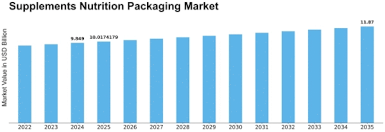 Supplements Nutrition Packaging Market Size