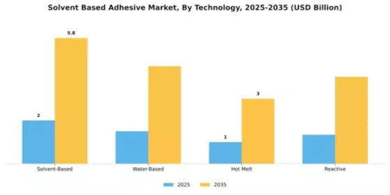 Solvent Based Adhesive Market Segment Image 3