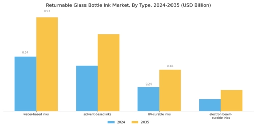 Returnable Glass Bottle Ink Market Segment Image 0