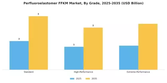 Perfluoroelastomer FFKM Market Segment Image 1