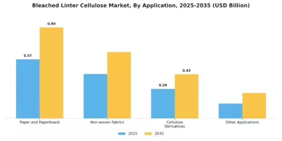 Bleached Linter Cellulose Market
 Segment Image 0