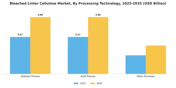 Bleached Linter Cellulose Market
 Segment Image 4