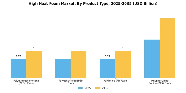 High Heat Foam Market Segment Image 4