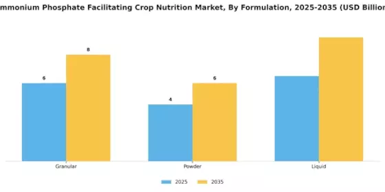 Ammonium Phosphate Facilitating Crop Nutrition Market Segment Image 2