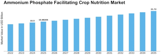 Ammonium Phosphate Facilitating Crop Nutrition Market Size