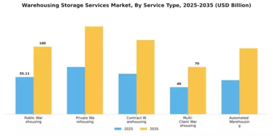 Warehousing Storage Services Market Segment Image 2