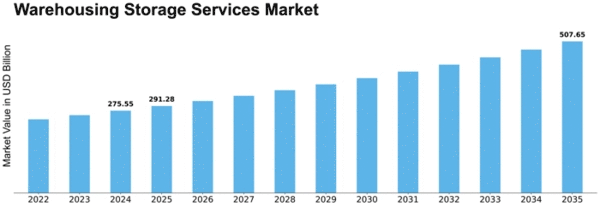 Warehousing Storage Services Market Size