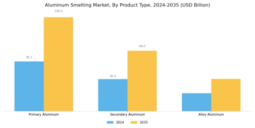 Aluminum Smelting Market Segment Image 0