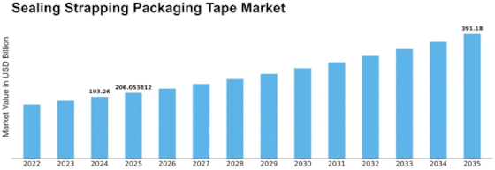 Sealing Strapping Packaging Tape Market Size