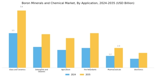 Boron Minerals and Chemical Market Segment Image 0