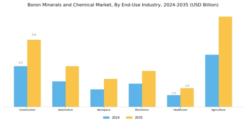 Boron Minerals and Chemical Market Segment Image 2