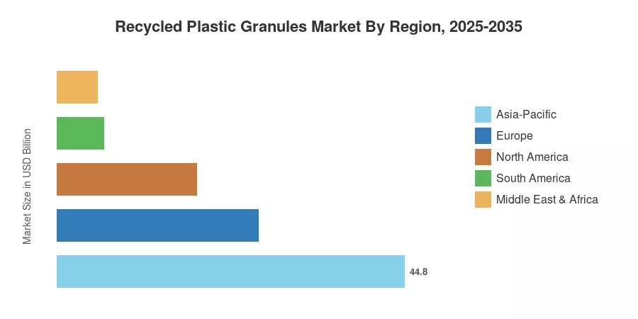 Recycled Plastic Granules Market By Region, 2025-2035
