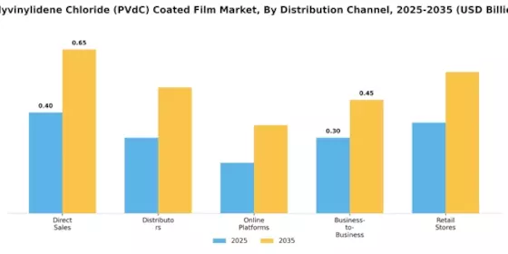 Polyvinylidene Chloride Coated Film Market  Segment Image 3