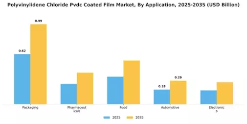 Polyvinylidene Chloride Coated Film Market  Segment Image 0