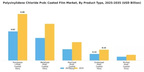 Polyvinylidene Chloride Coated Film Market  Segment Image 1