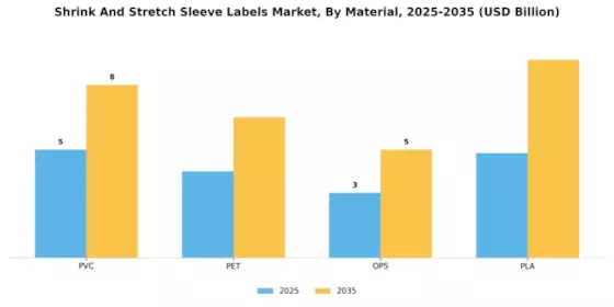 Shrink Stretch Sleeve Labels Market Segment Image 0
