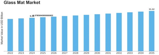 Glass Mat Market Size