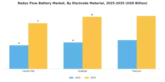 Redox Flow Battery Market Segment Image 4