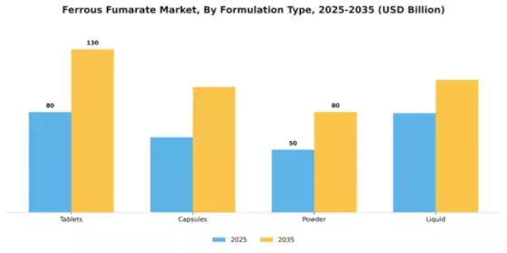 Ferrous Fumarate Market Segment Image 2