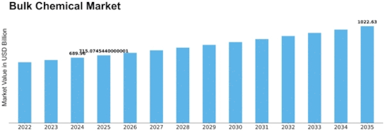 Bulk Chemical Market Size