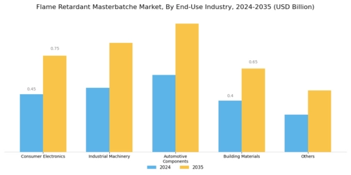 Flame Retardant Masterbatches Market Segment Image 3