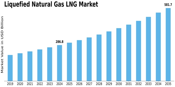Liquefied Natural Gas Market Size