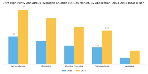 Ultra High Purity Anhydrous Hydrogen Chloride Gas Market Segment Image 0