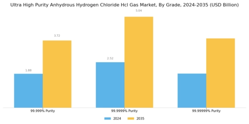 Ultra High Purity Anhydrous Hydrogen Chloride Gas Market Segment Image 1