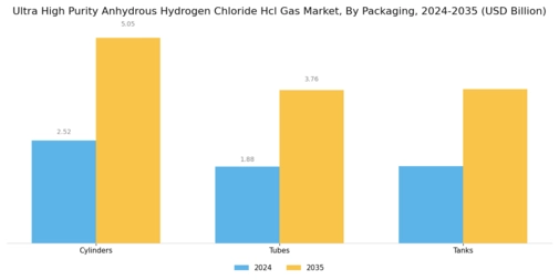 Ultra High Purity Anhydrous Hydrogen Chloride Gas Market Segment Image 2